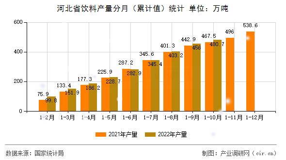 河北省飲料產量分月（累計值）統計