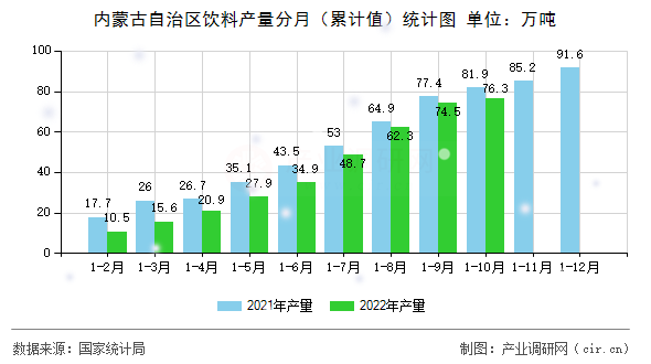 內蒙古自治區飲料產量分月（累計值）統計圖