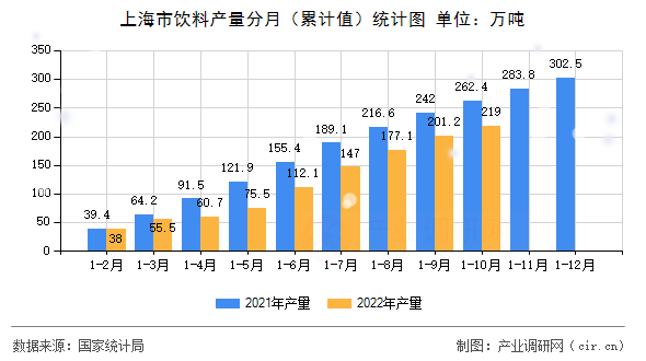 上海市飲料產量分月（累計值）統計圖