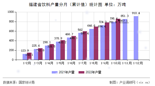福建省飲料產量分月（累計值）統計圖