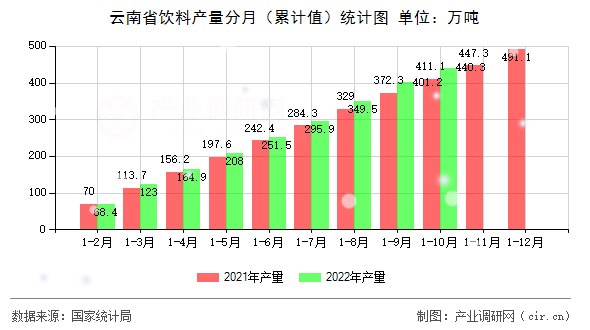 云南省飲料產(chǎn)量分月（累計(jì)值）統(tǒng)計(jì)圖
