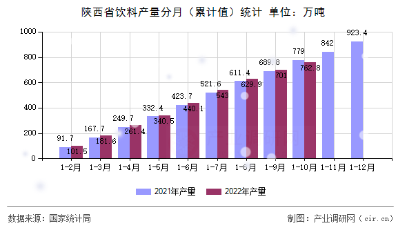 陜西省飲料產量分月（累計值）統計