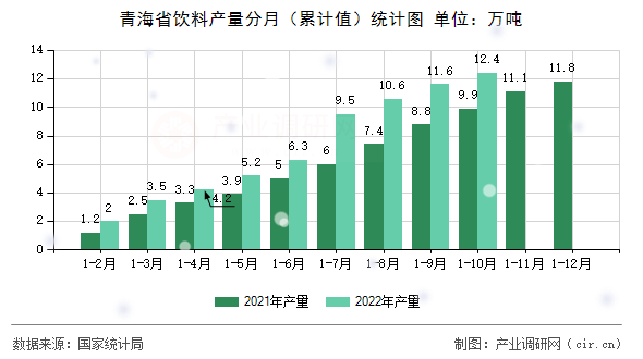青海省飲料產量分月（累計值）統計圖