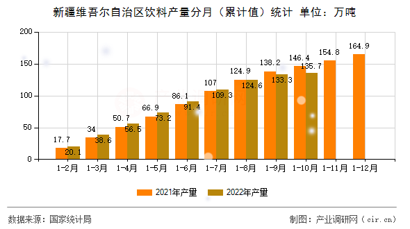 新疆維吾爾自治區飲料產量分月（累計值）統計