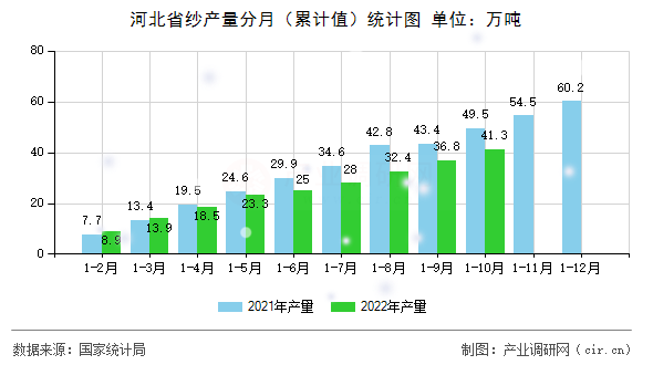 河北省紗產量分月（累計值）統計圖