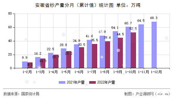 安徽省紗產量分月（累計值）統計圖
