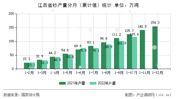 江西省紗產量分月（累計值）統計