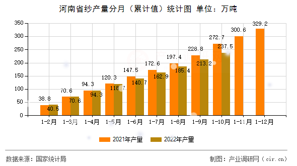 河南省紗產量分月（累計值）統計圖