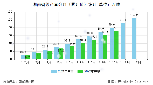湖南省紗產量分月（累計值）統計