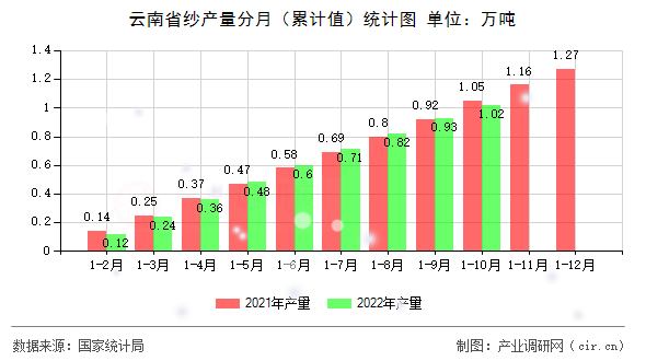云南省紗產量分月（累計值）統計圖