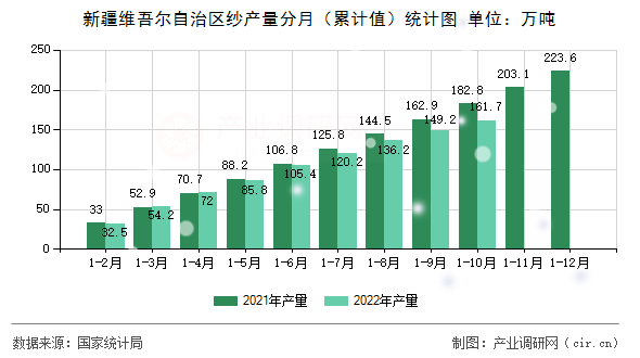 新疆維吾爾自治區紗產量分月（累計值）統計圖