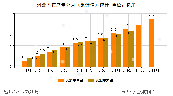 河北省布產量分月（累計值）統計