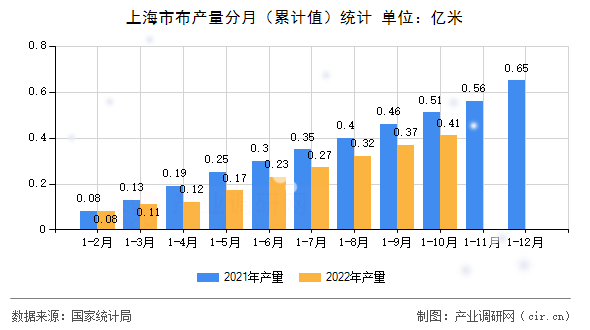 上海市布產量分月（累計值）統計