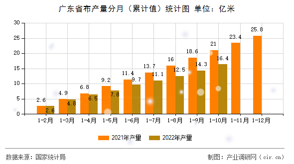 廣東省布產量分月（累計值）統計圖