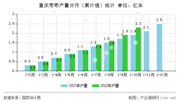 重慶市布產量分月（累計值）統計