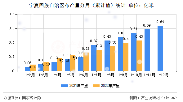 寧夏回族自治區布產量分月（累計值）統計