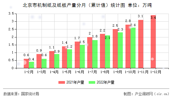 北京市機制紙及紙板產量分月（累計值）統計圖