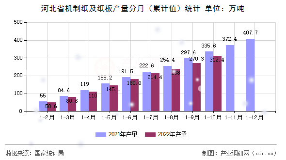 河北省機制紙及紙板產量分月（累計值）統計