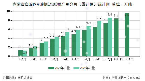 內蒙古自治區機制紙及紙板產量分月（累計值）統計圖