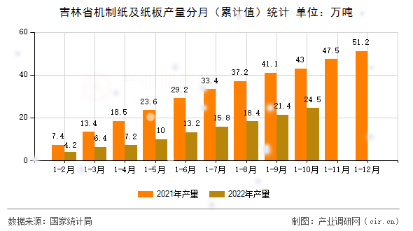 吉林省機制紙及紙板產量分月（累計值）統計