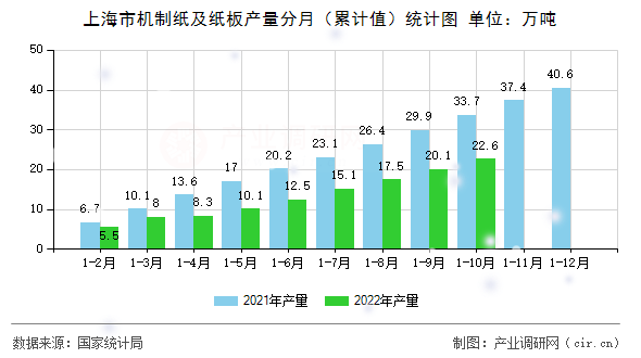 上海市機制紙及紙板產量分月（累計值）統計圖
