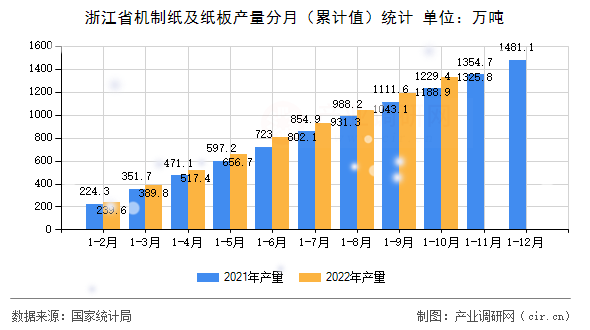 浙江省機制紙及紙板產量分月（累計值）統計