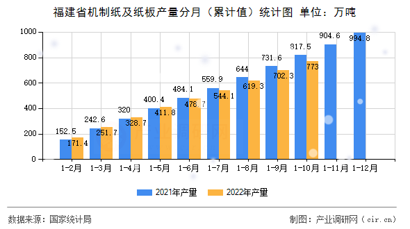 福建省機制紙及紙板產量分月（累計值）統計圖