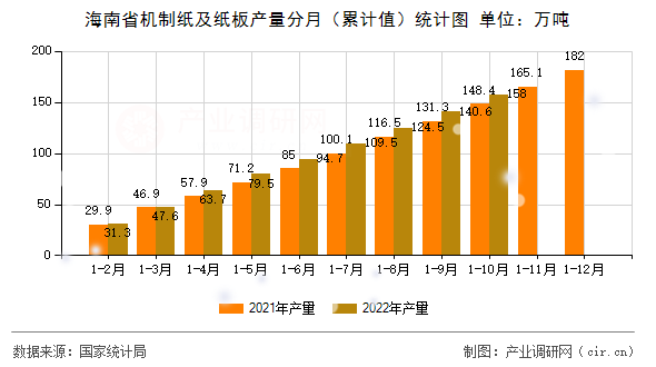 海南省機制紙及紙板產量分月（累計值）統(tǒng)計圖