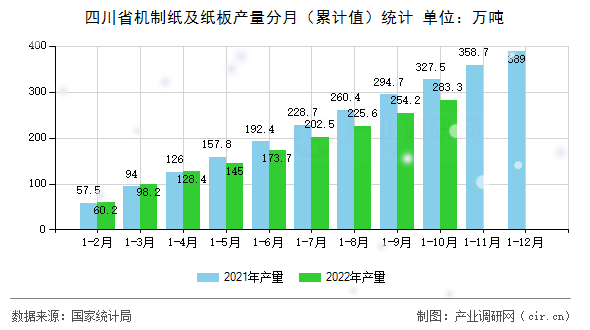 四川省機制紙及紙板產量分月（累計值）統計
