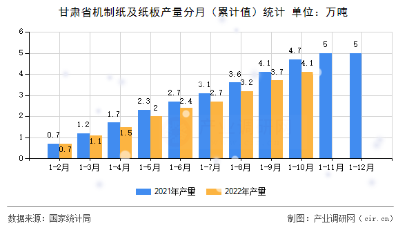 甘肅省機制紙及紙板產量分月（累計值）統計