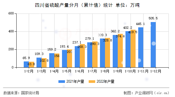 四川省硫酸產量分月（累計值）統計