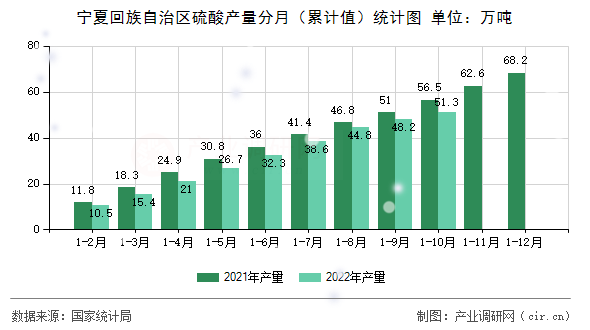 寧夏回族自治區硫酸產量分月（累計值）統計圖