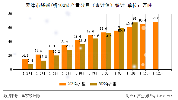 天津市燒堿(折100%)產量分月（累計值）統計