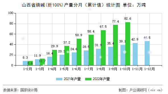 山西省燒堿(折100%)產量分月（累計值）統計圖
