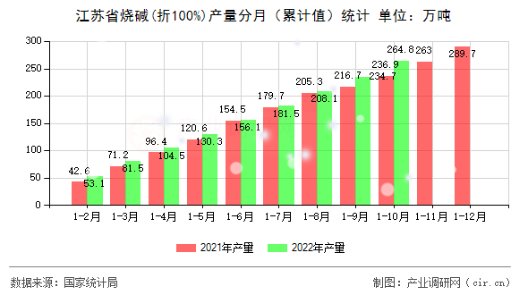 江蘇省燒堿(折100%)產量分月（累計值）統計