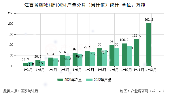 江西省燒堿(折100%)產(chǎn)量分月（累計值）統(tǒng)計