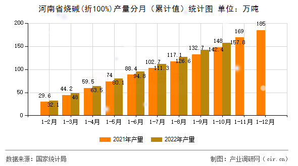河南省燒堿(折100%)產量分月（累計值）統計圖