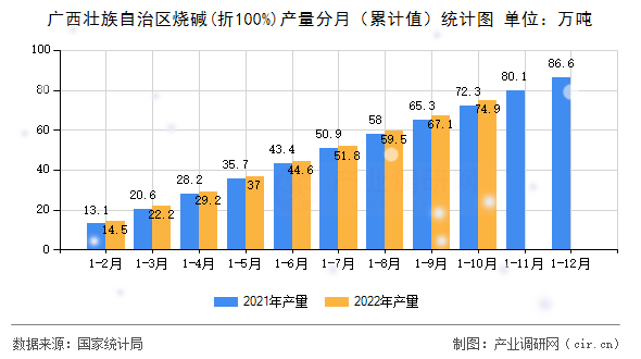 廣西壯族自治區燒堿(折100%)產量分月（累計值）統計圖