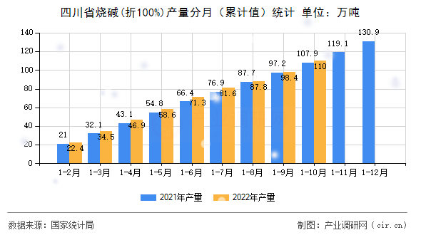 四川省燒堿(折100%)產量分月（累計值）統計