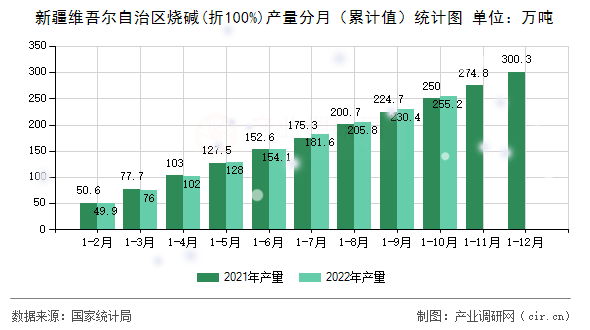 新疆維吾爾自治區燒堿(折100%)產量分月（累計值）統計圖