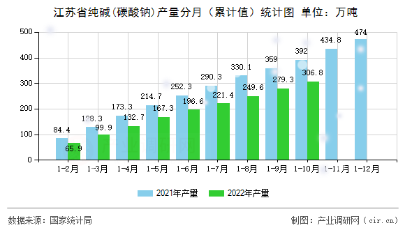 江蘇省純堿(碳酸鈉)產量分月（累計值）統計圖