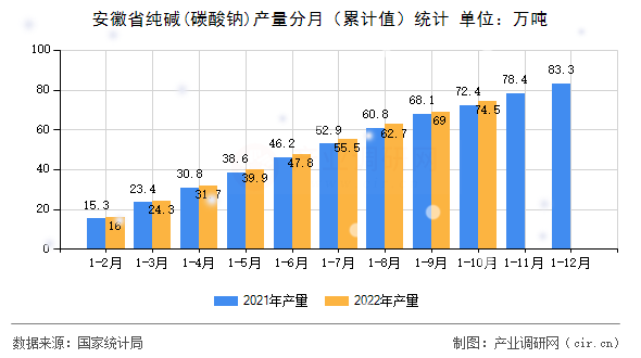 安徽省純堿(碳酸鈉)產量分月（累計值）統計