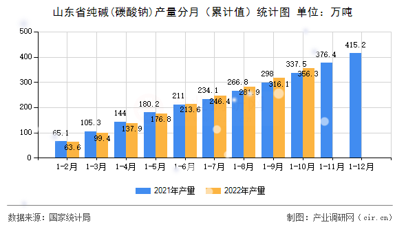 山東省純堿(碳酸鈉)產量分月（累計值）統計圖