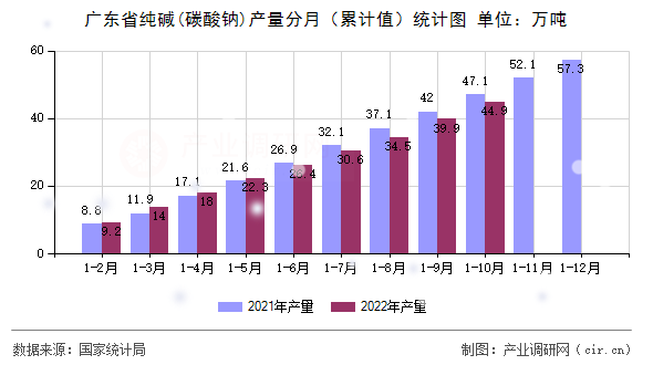 廣東省純堿(碳酸鈉)產量分月（累計值）統計圖