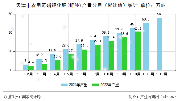 天津市農(nóng)用氮磷鉀化肥(折純)產(chǎn)量分月（累計值）統(tǒng)計