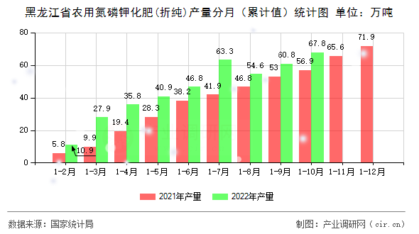 黑龍江省農(nóng)用氮磷鉀化肥(折純)產(chǎn)量分月（累計值）統(tǒng)計圖