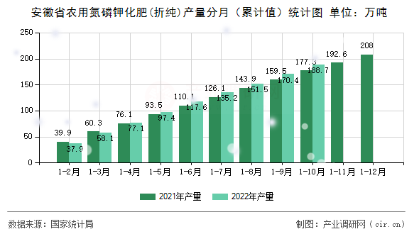 安徽省農用氮磷鉀化肥(折純)產量分月（累計值）統計圖