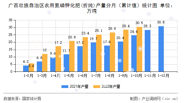 廣西壯族自治區農用氮磷鉀化肥(折純)產量分月（累計值）統計圖