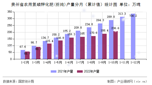 貴州省農用氮磷鉀化肥(折純)產量分月（累計值）統計圖