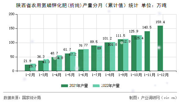 陜西省農用氮磷鉀化肥(折純)產量分月（累計值）統計